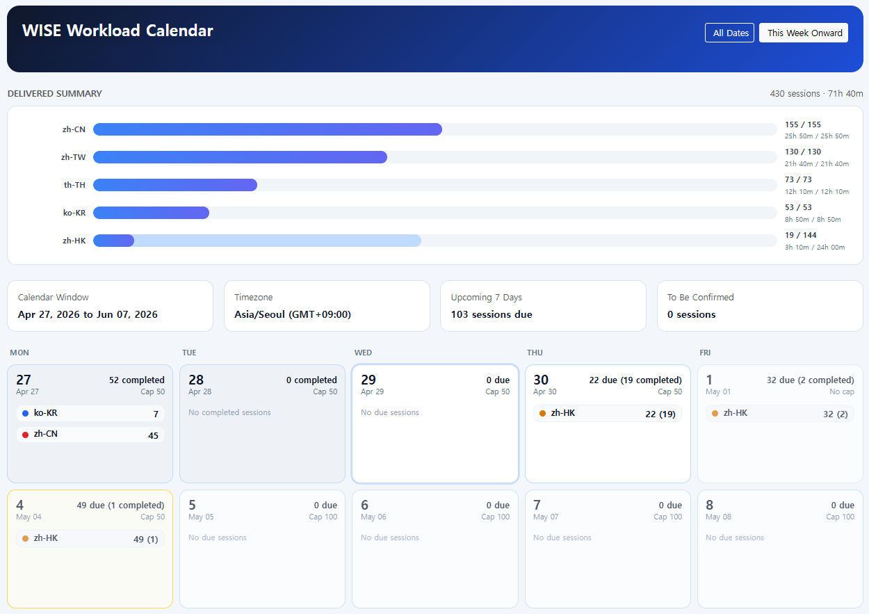 WISE Workload Calendar dashboard showing per-language progress, session counts, and weekly calendar view